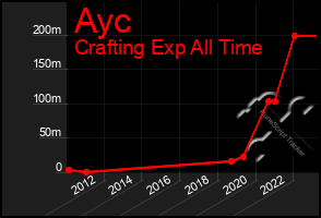 Total Graph of Ayc