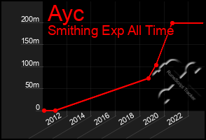 Total Graph of Ayc