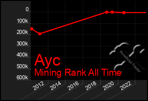 Total Graph of Ayc