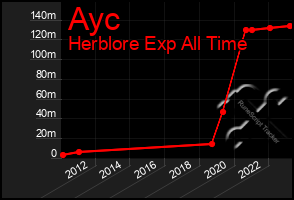 Total Graph of Ayc