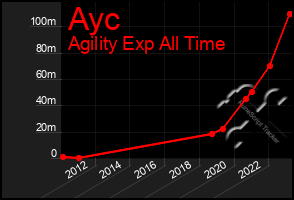 Total Graph of Ayc