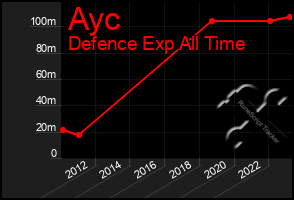 Total Graph of Ayc