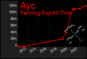 Total Graph of Ayc