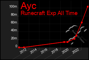 Total Graph of Ayc