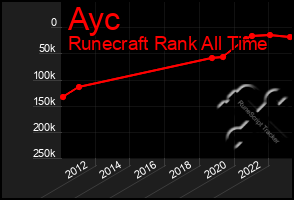 Total Graph of Ayc