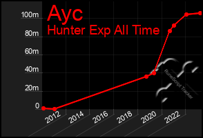 Total Graph of Ayc