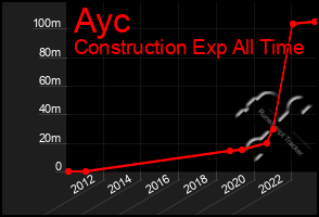 Total Graph of Ayc