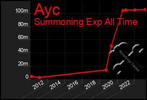 Total Graph of Ayc