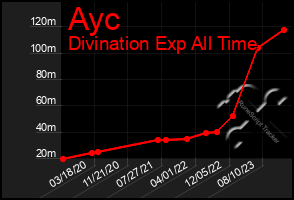 Total Graph of Ayc