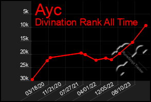 Total Graph of Ayc