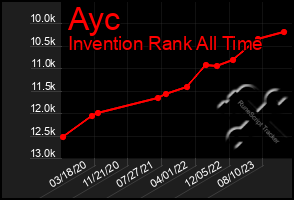 Total Graph of Ayc