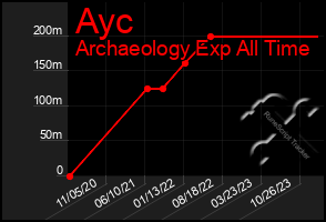 Total Graph of Ayc