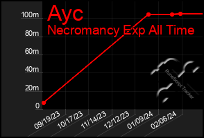 Total Graph of Ayc