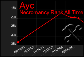 Total Graph of Ayc