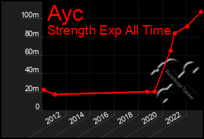 Total Graph of Ayc