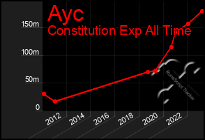 Total Graph of Ayc