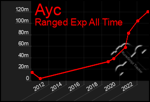 Total Graph of Ayc