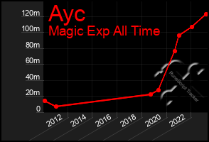 Total Graph of Ayc