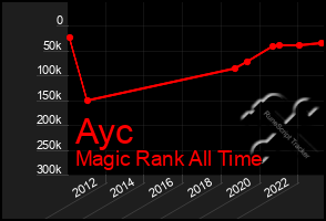 Total Graph of Ayc