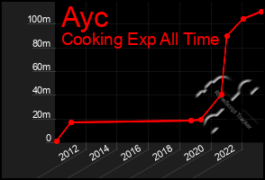 Total Graph of Ayc