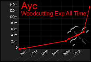 Total Graph of Ayc