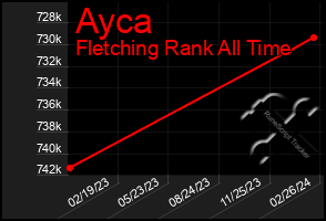 Total Graph of Ayca