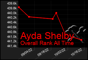 Total Graph of Ayda Shelby