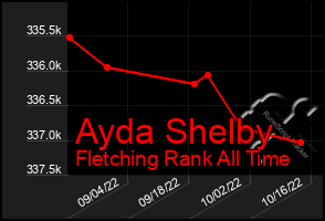 Total Graph of Ayda Shelby