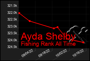 Total Graph of Ayda Shelby