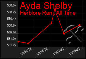 Total Graph of Ayda Shelby