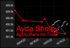 Total Graph of Ayda Shelby