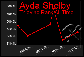 Total Graph of Ayda Shelby