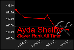 Total Graph of Ayda Shelby