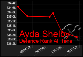 Total Graph of Ayda Shelby