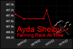 Total Graph of Ayda Shelby