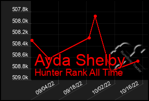 Total Graph of Ayda Shelby