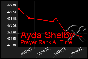 Total Graph of Ayda Shelby