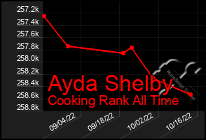 Total Graph of Ayda Shelby