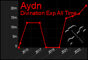 Total Graph of Aydn