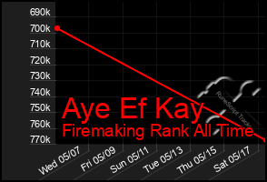 Total Graph of Aye Ef Kay