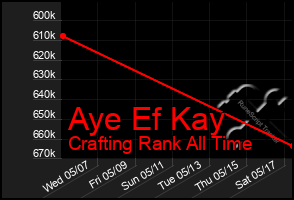 Total Graph of Aye Ef Kay