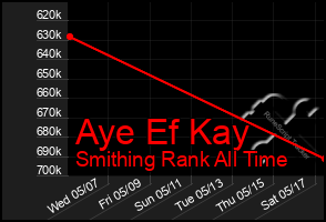 Total Graph of Aye Ef Kay