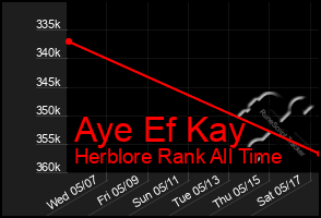 Total Graph of Aye Ef Kay