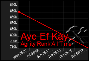 Total Graph of Aye Ef Kay