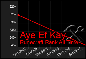 Total Graph of Aye Ef Kay