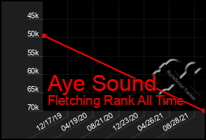 Total Graph of Aye Sound