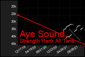 Total Graph of Aye Sound