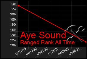 Total Graph of Aye Sound