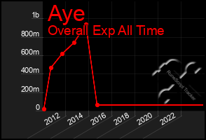 Total Graph of Aye