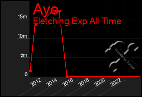 Total Graph of Aye